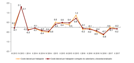 Radiografía de los costes laborales en España
