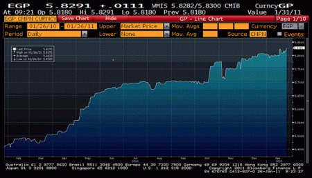 Agitación en el mundo árabe genera gran turbulencia en los mercados