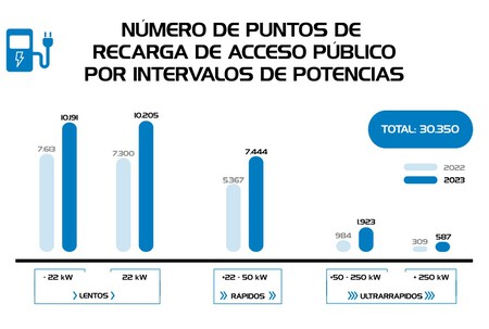 Puntos De Carga