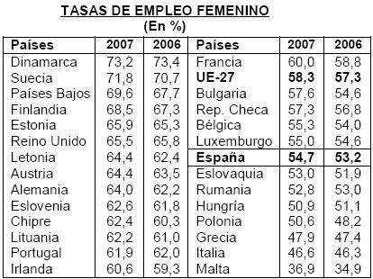 La tasa de empleo femenino sigue baja en Europa
