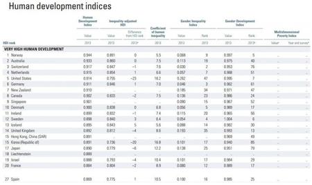 UN Informe sobre Desarrollo Humano 2014, países por los índices