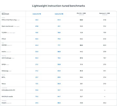Meta は新しい軽量言語モデルを競合他社と比較しており、ベンチマークでは非常に優れた結果を示しています。