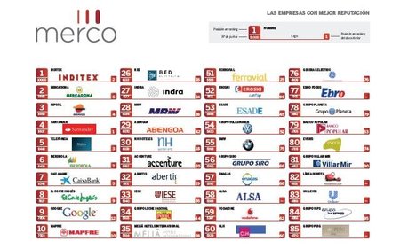 Las empresas con mejor reputación en España