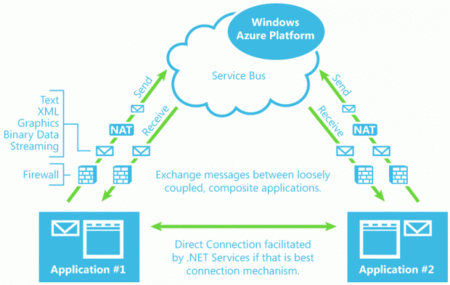 AppFabric Service Bus