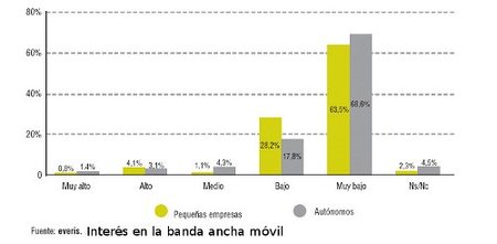 La banda ancha móvil no convence a las pymes