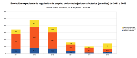 Expendientes Regulacion De Empleo