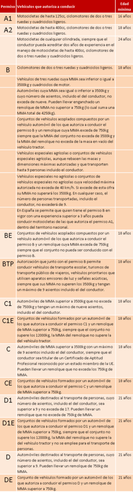 Cuadro de permisos de conducir