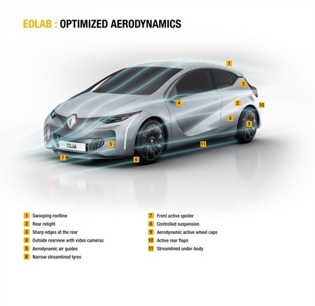 Renault Eolab aerdinámica