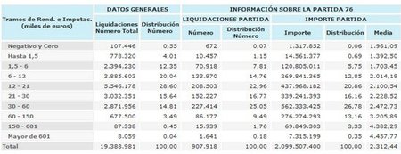 El 50% de los alquileres de vivienda no se declaran en Hacienda