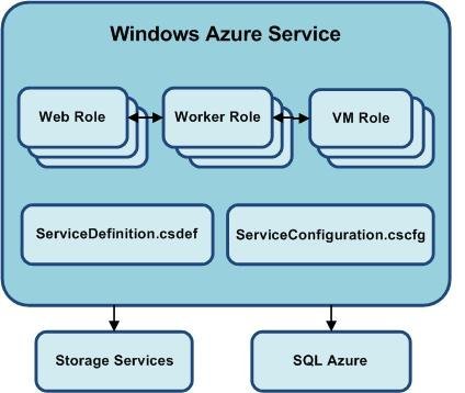 Los Roles de Windows Azure