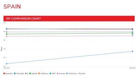 Movistar mejora en el ranking de operadores de Netflix, aunque sigue lejos de sus rivales