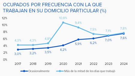Ocupados por la frecuencia de teletrabajo