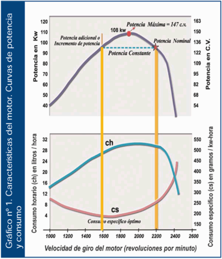 Curva de potencia tractor