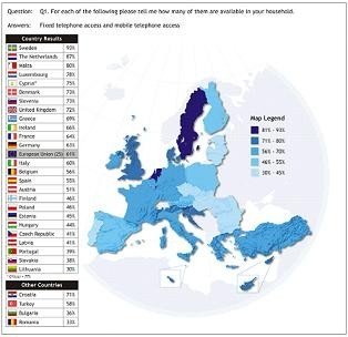 Más hogares con móvil que con fijo en Europa