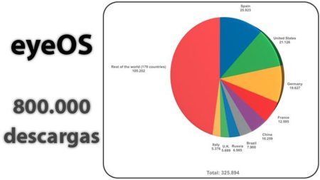 EyeOs alcanza las 800.000 descargas