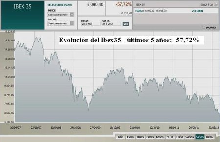 Ibex35 al 30 de mayo