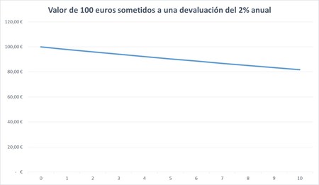 Devaluacion