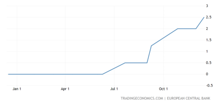 Euro Area Interest Rate 2x