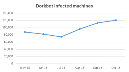Dorkbot Grafico1