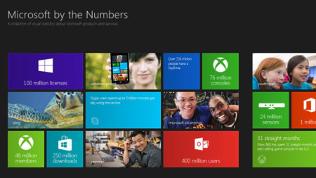 "Microsoft by the Numbers", estadísticas de la compañía con estilo Modern UI. La imagen de la semana