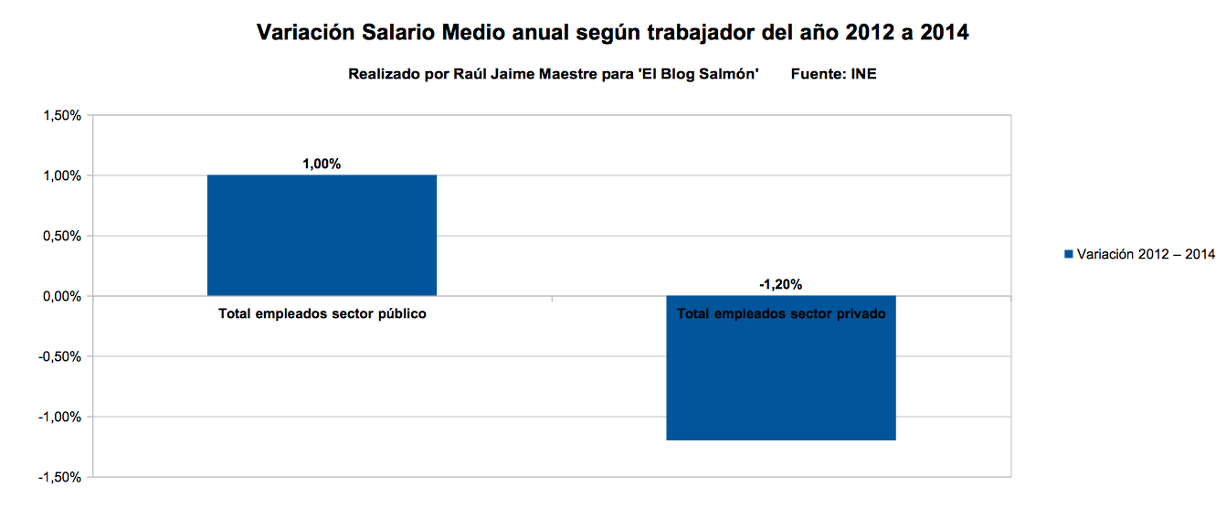 variacion salario medio anual segun trabajador