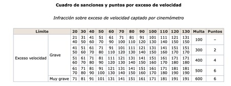 Tabla de sanciones de la DGT