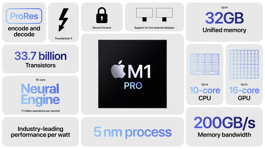 Por qué los M1 Pro y M1 Max son los primeros SoC profesionales de Apple
