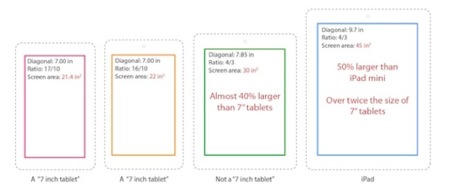 Imagen de la semana: ¿por qué un iPad de 7" podría resultar más útil que otros tablets pequeños?