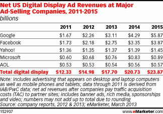Ingresos publicidad display