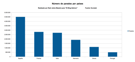 Numero De Parados Por Paises