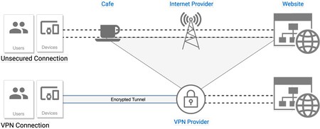 Vpn Funcionamiento