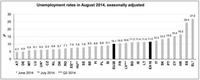 España sigue entre los líderes europeos en desempleo
