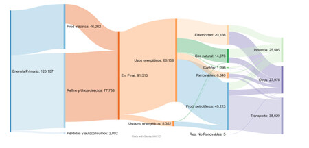 Consumo Espana