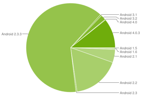 Ice Cream Sandwich está en el 10.9% de los dispositivos Android