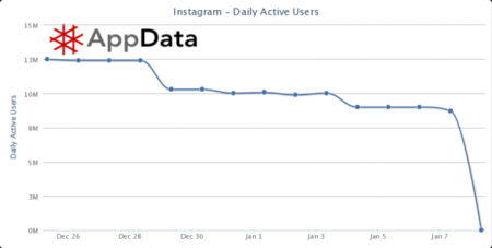 Facebook elimina las estadísticas de uso de Instagram de su API para evitar polémicas