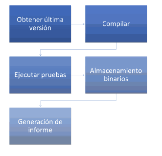 Buenas prácticas: la integración continua