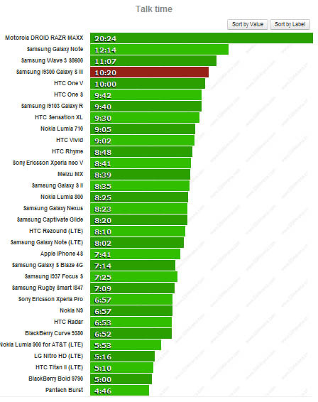 Samsung Galaxy SIII Battery Test
