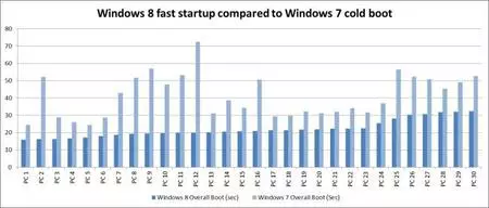 Tiempos de arranque de Windows 7 y Windows 8