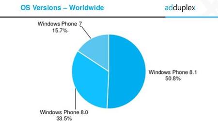 AdDuplex confirma la mayoría de Windows Phone 8.1 y la importancia de la gama baja para el sistema