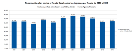 Repercusion Plan Contra El Fraude