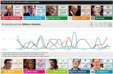 El diario Público crea una aplicación que monitoriza las menciones de los principales partidos en Twitter
