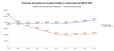 Empleo Turismo Y Construccion