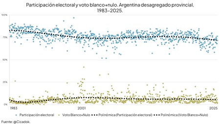 Participacion Electoral En Argentina 1983 2025