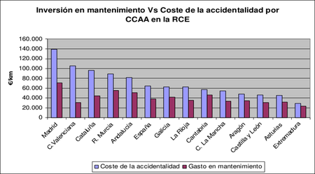 Relación entre costes de mantenimiento de infraestructuras y siniestralidad