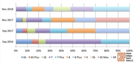 発売の最初の月および各年に米国で販売された各 iPhone モデルの割合。 CIRP経由。