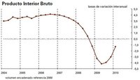 El PIB se contrae hasta el 1,3% en el primer trimestre