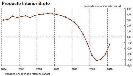 El PIB se contrae hasta el 1,3% en el primer trimestre