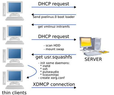 Arranque Thin Clients