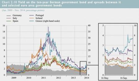 Financial Stability Review Nov 2014: rentabilidad de deuda estatal