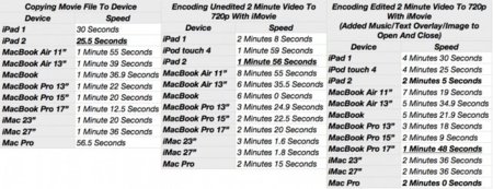 El iPad 2 codifica más rápido las películas en comparación a... casi cualquier Mac